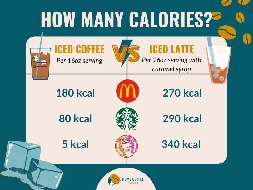 Infographic: Hoeveel calorieën in Iced Coffee vs Iced Latte