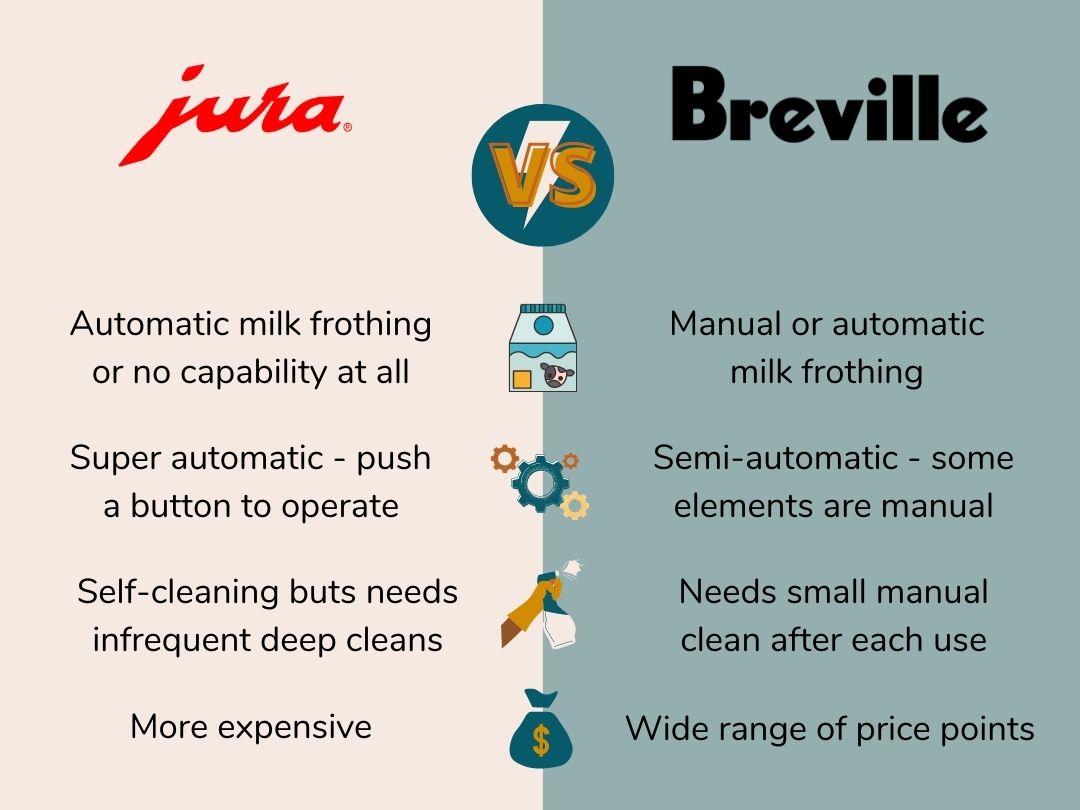 Jura vs Breville: Belangrijkste Verschillen Infographic