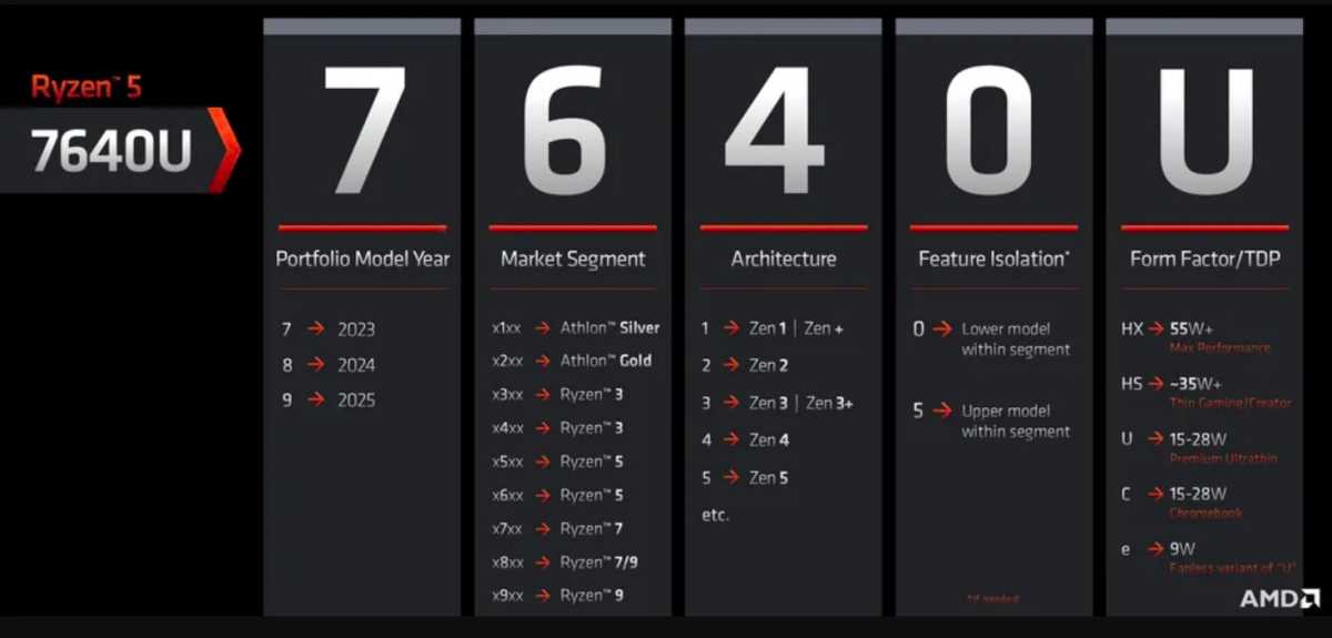 AMD Ryzen nieuwe naamgeving schema