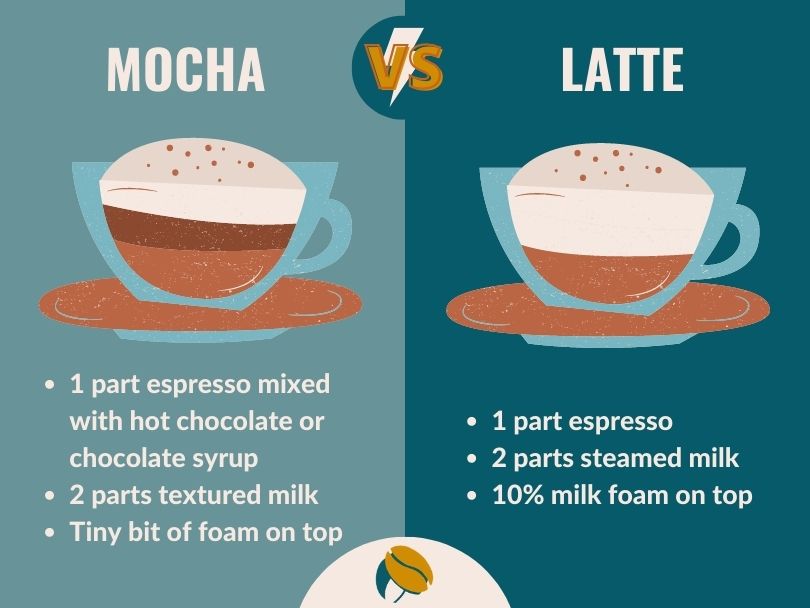 Infographic: Mokka vs Latte