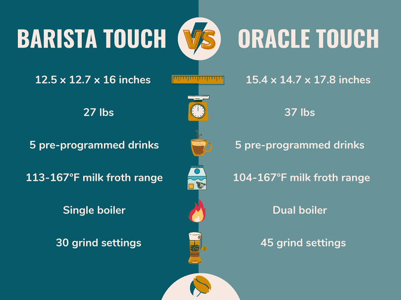 Infographic: Belangrijkste verschillen tussen Breville Barista Touch en Oracle Touch