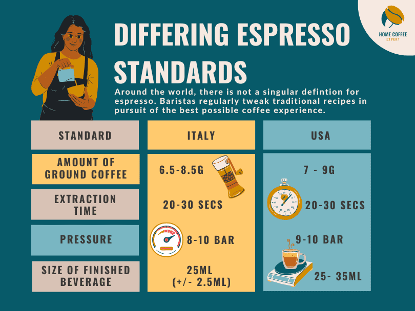 Infographic: Verschillende Espressonormen in Italië vs VS