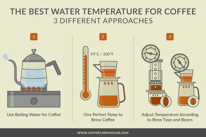 Wat is de beste temperatuur voor het zetten van koffie?